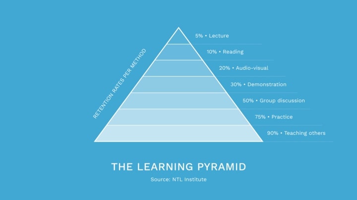 The Learning Pyramid, created by the NTL Institute